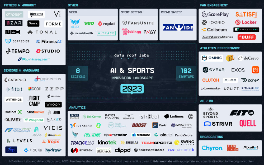 AI & Sports Innovation Landscape 2023 graphic