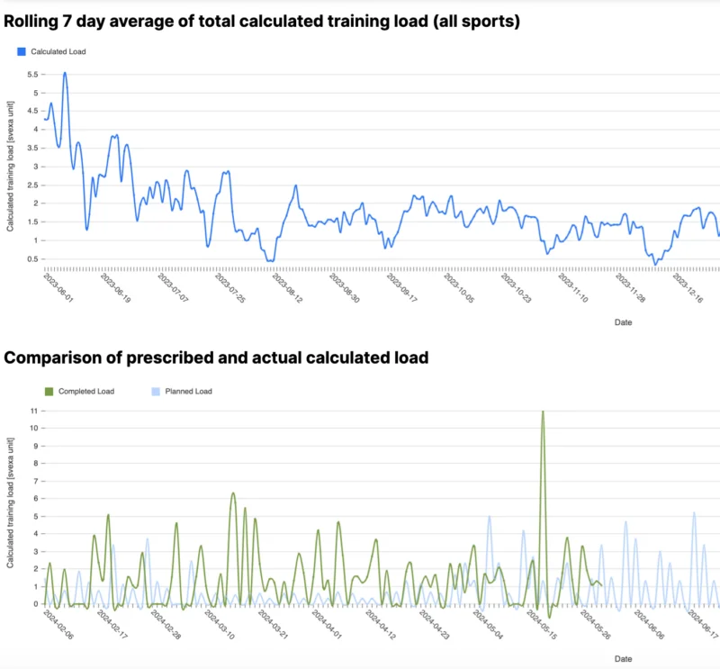 Ellida load analysis