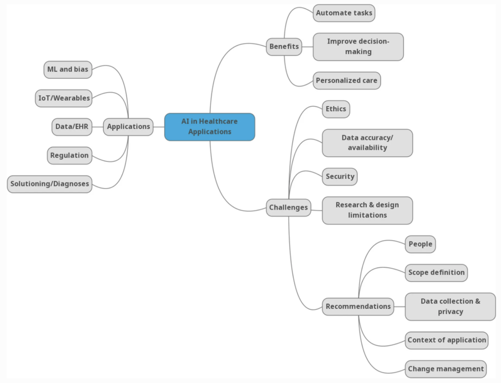 Jessica Rudd AI article mindmap