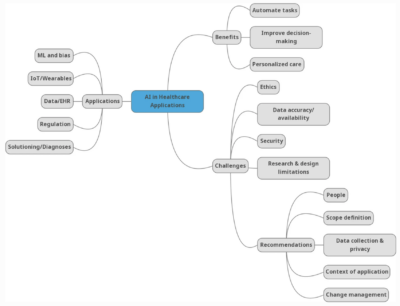 Jessica Rudd AI article mindmap