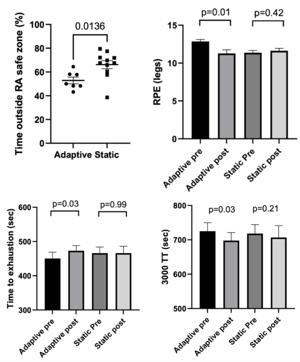 adaptive training study results