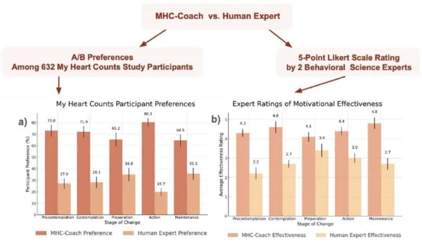 MHC vs Human Coach