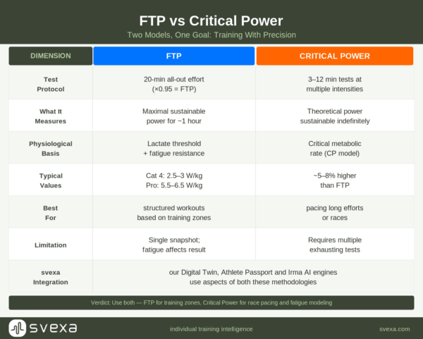 FTP vs CP