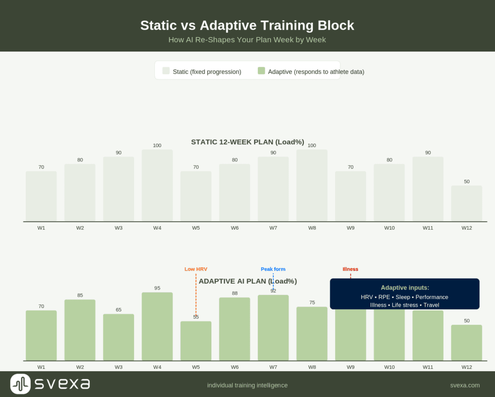 static vs adapive plans