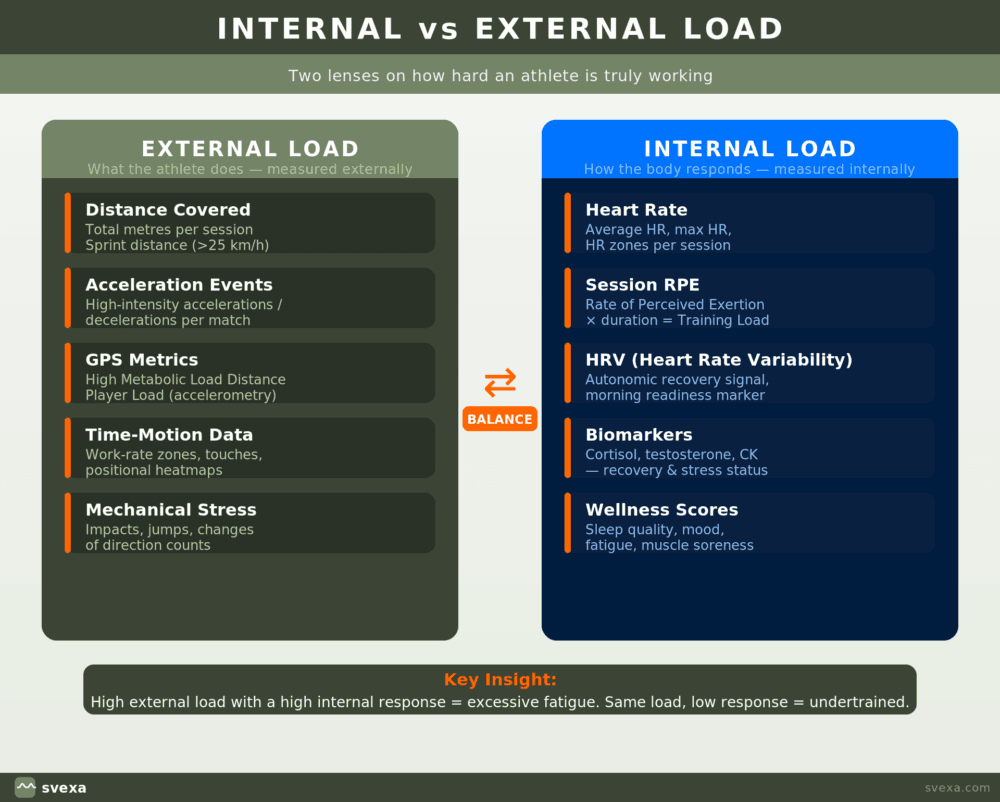 internal vs external training load