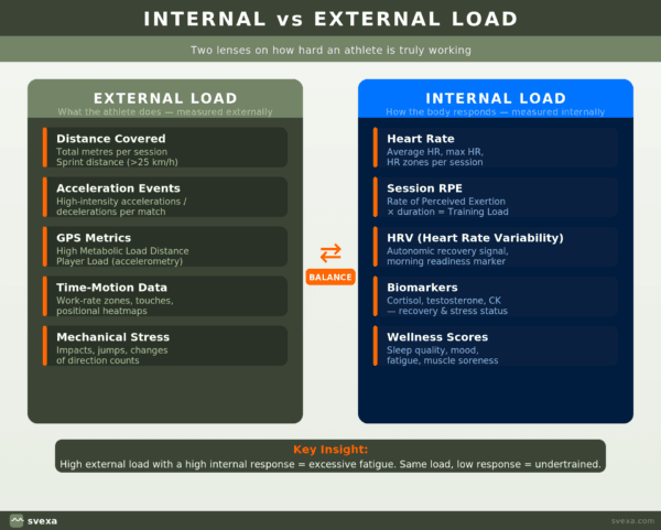 internal vs external training load