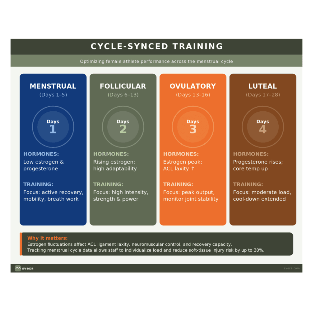 female cycle based training
