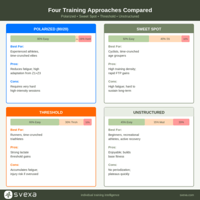 structured vs unstructured training
