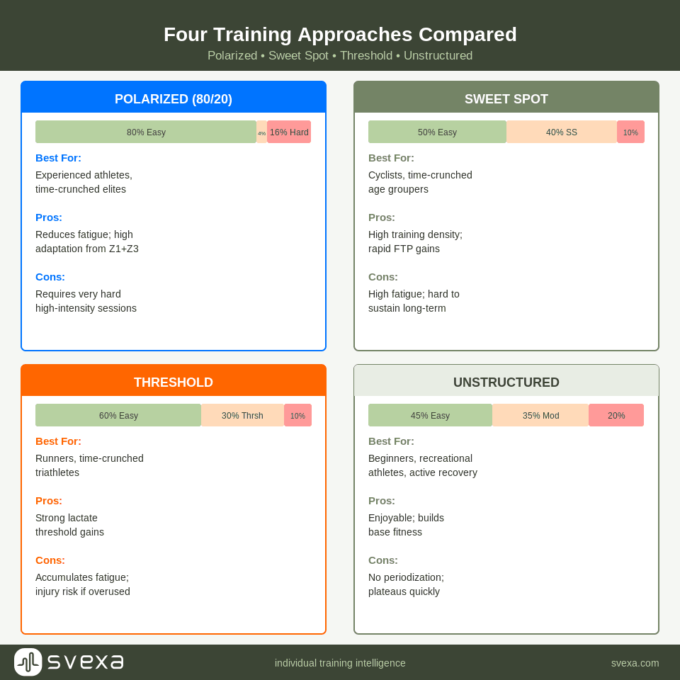 structured vs unstructured training