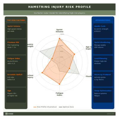Hamstring risk factors
