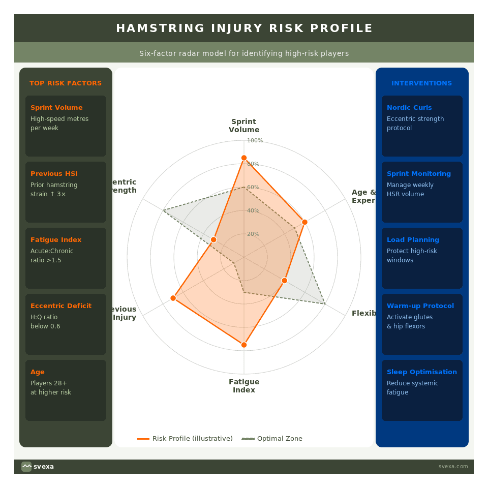 Hamstring risk factors