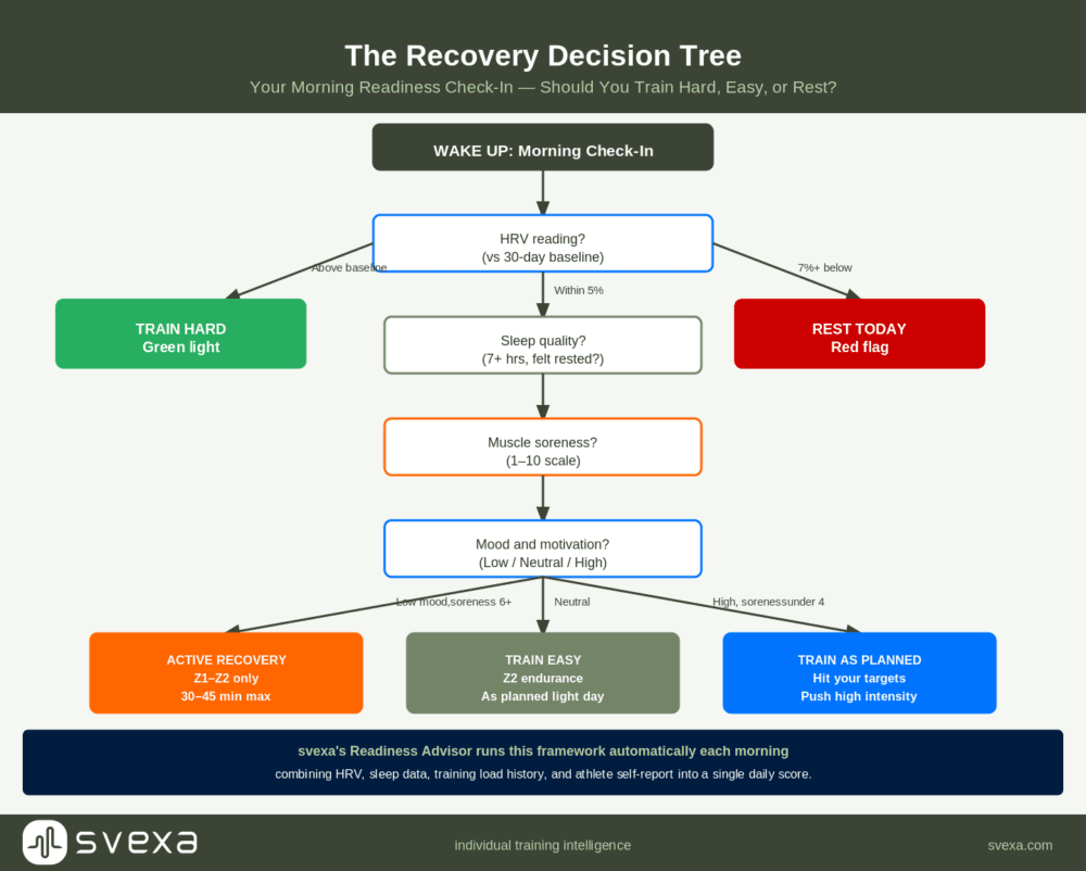 recovery decision tree