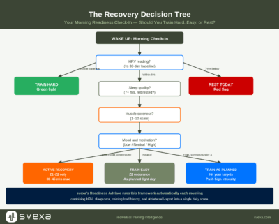 recovery decision tree