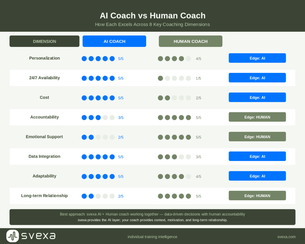 AI vs Human coach