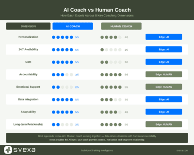AI vs Human coach