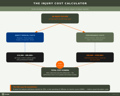 injury cost and ROI
