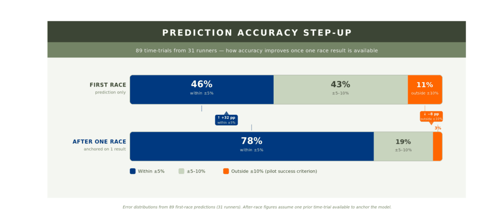 Bar chart showing the share of predictions within 5% rising from 46% to 78% after one prior race