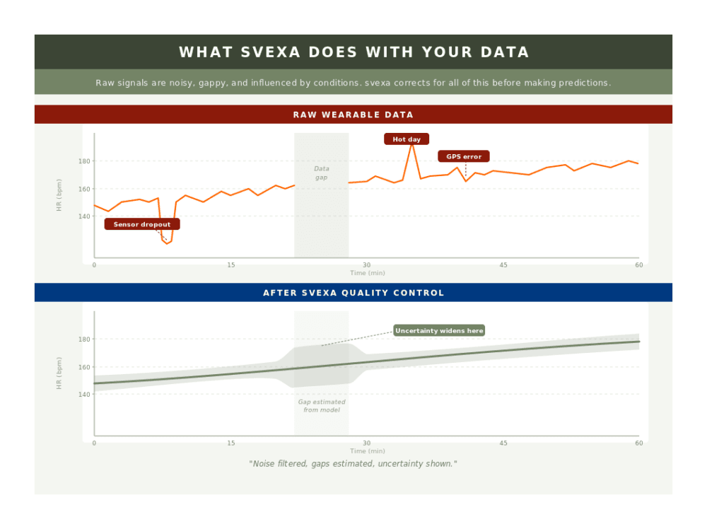 Comparison of noisy raw wearable data and the cleaned, smoothed trend svexa uses for prediction.