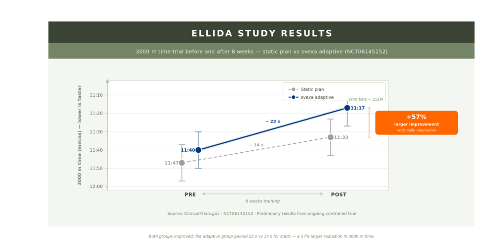 Ellida static vs adaptive training plans