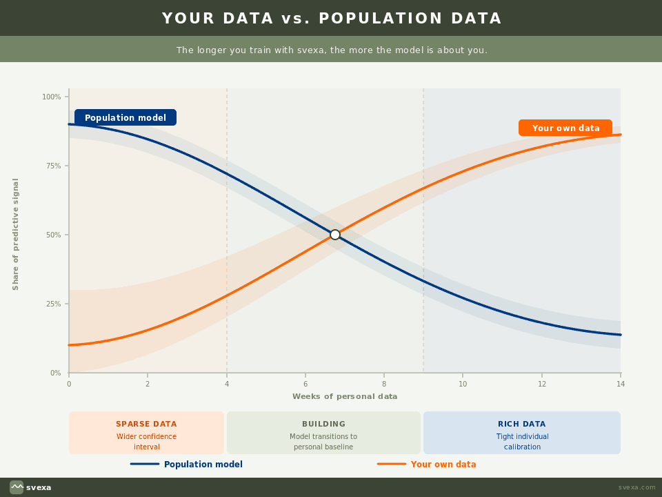 personalization curve