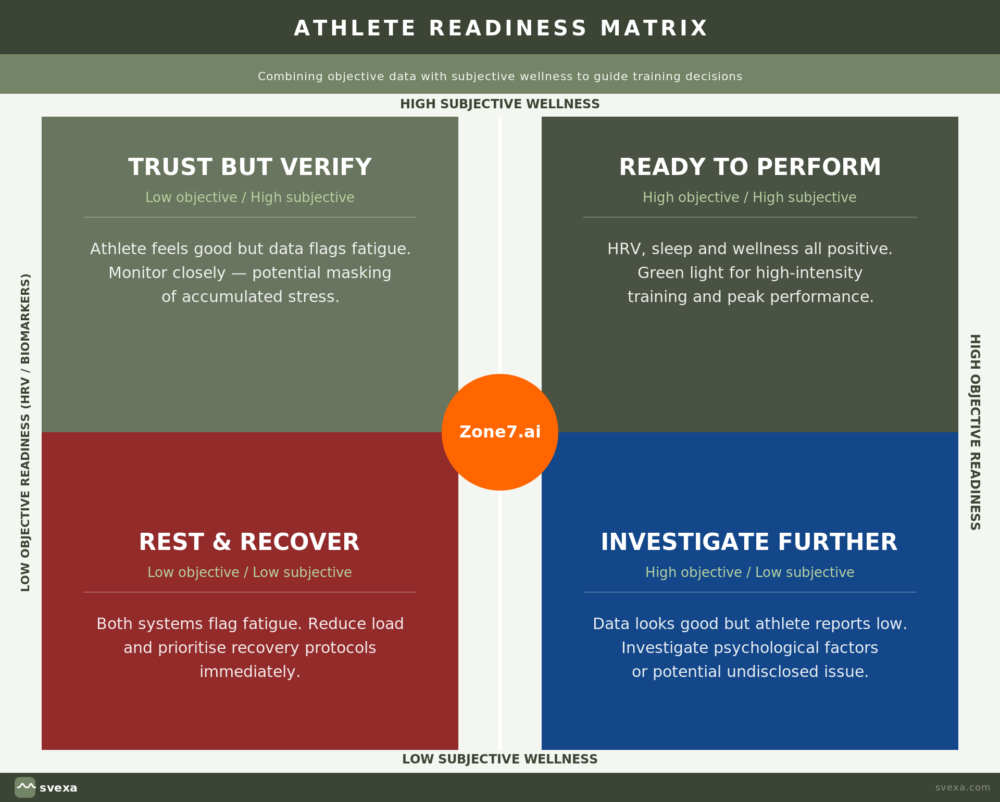 athlete-integrated-readiness combines subjective and objective metrics