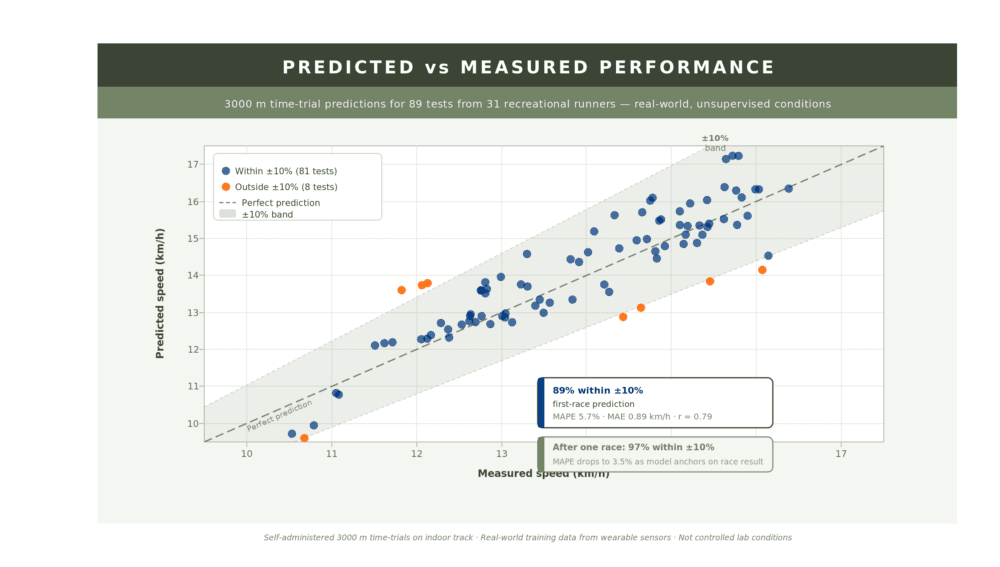Scatter plot of predicted versus measured 3000 m running speed for 89 time trials, with most points inside a ±10% band