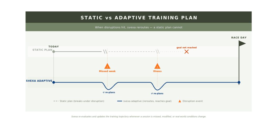 adaptive vs static training plan