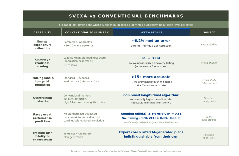 Six side-by-side comparisons showing svexa outperforming conventional wearable and GPS benchmarks.
