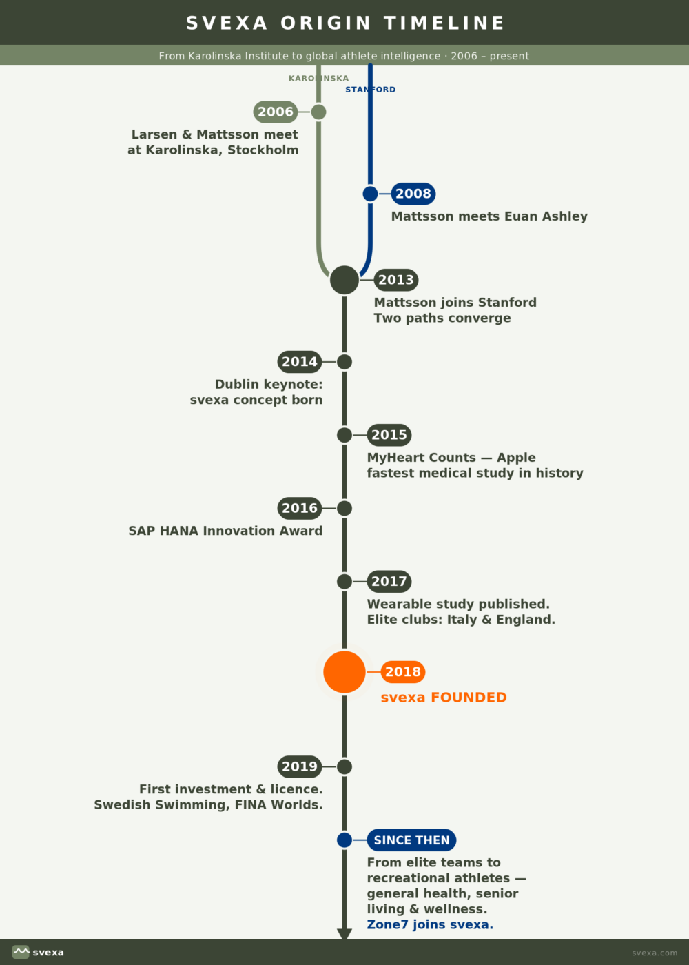 Timeline from the founders
