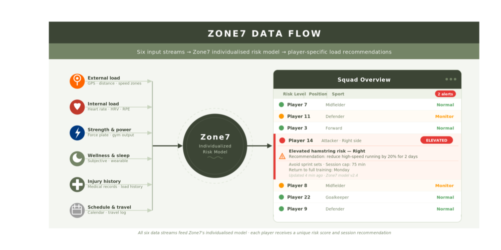 Diagram of team data flowing into Zone7